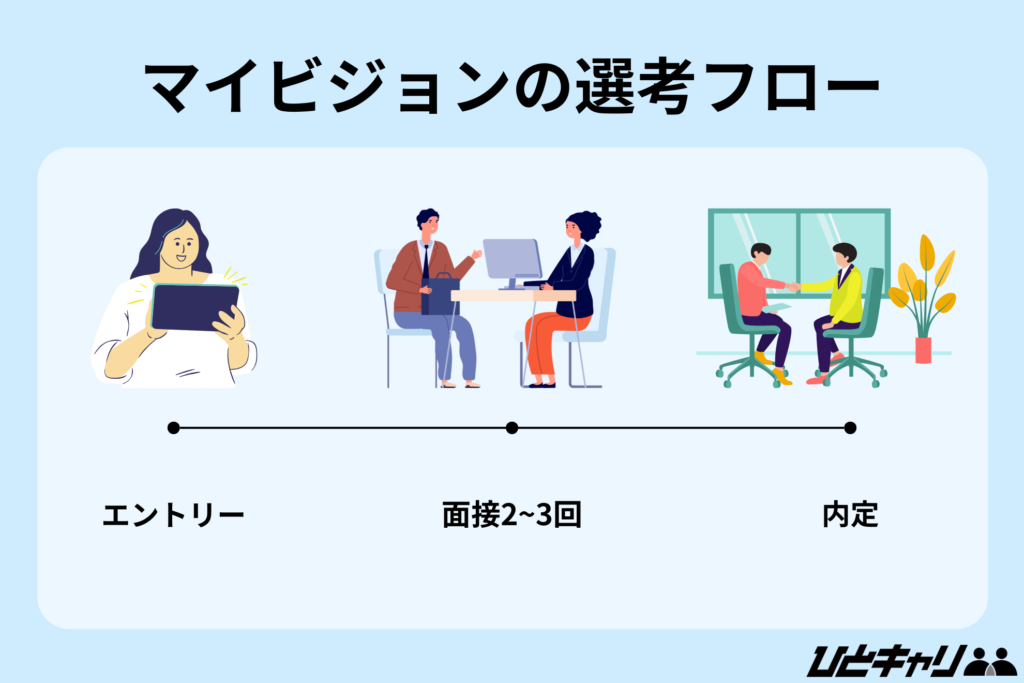 マイビジョンの選考フロー